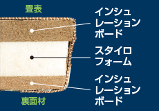 スタイロ畳（KT-Ⅲ型タイプ）